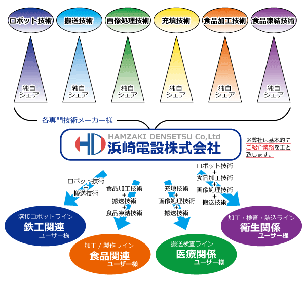 コラボレーション事業